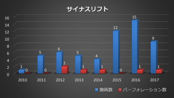 サイナスリフト手術実績